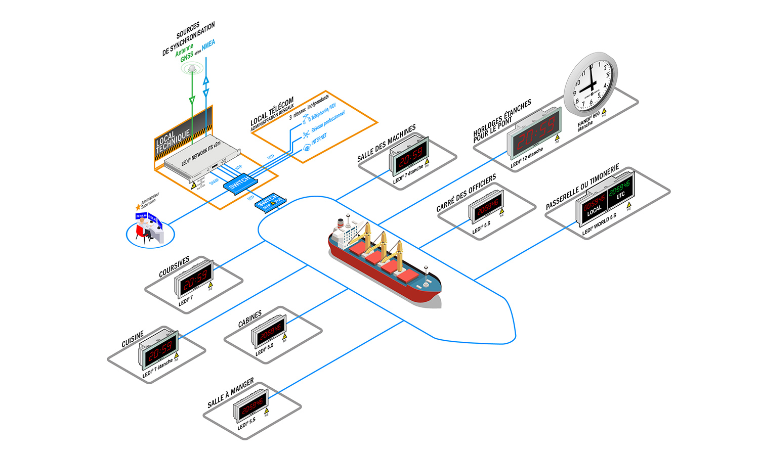 Transport maritime NTP