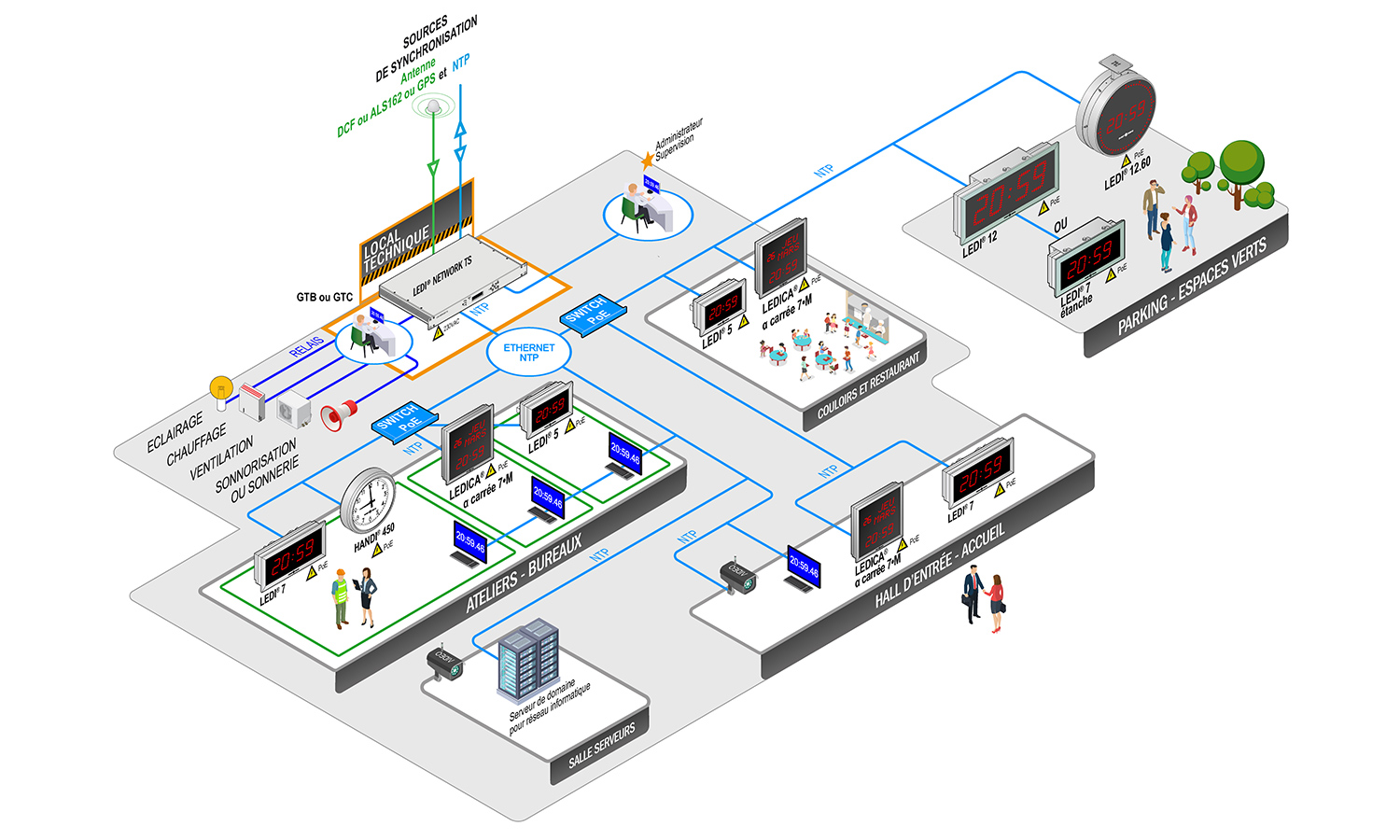 Industrie NTP