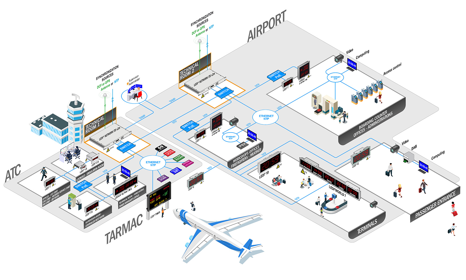 Air transport NTP