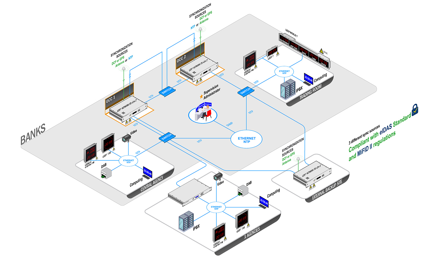 Banks NTP