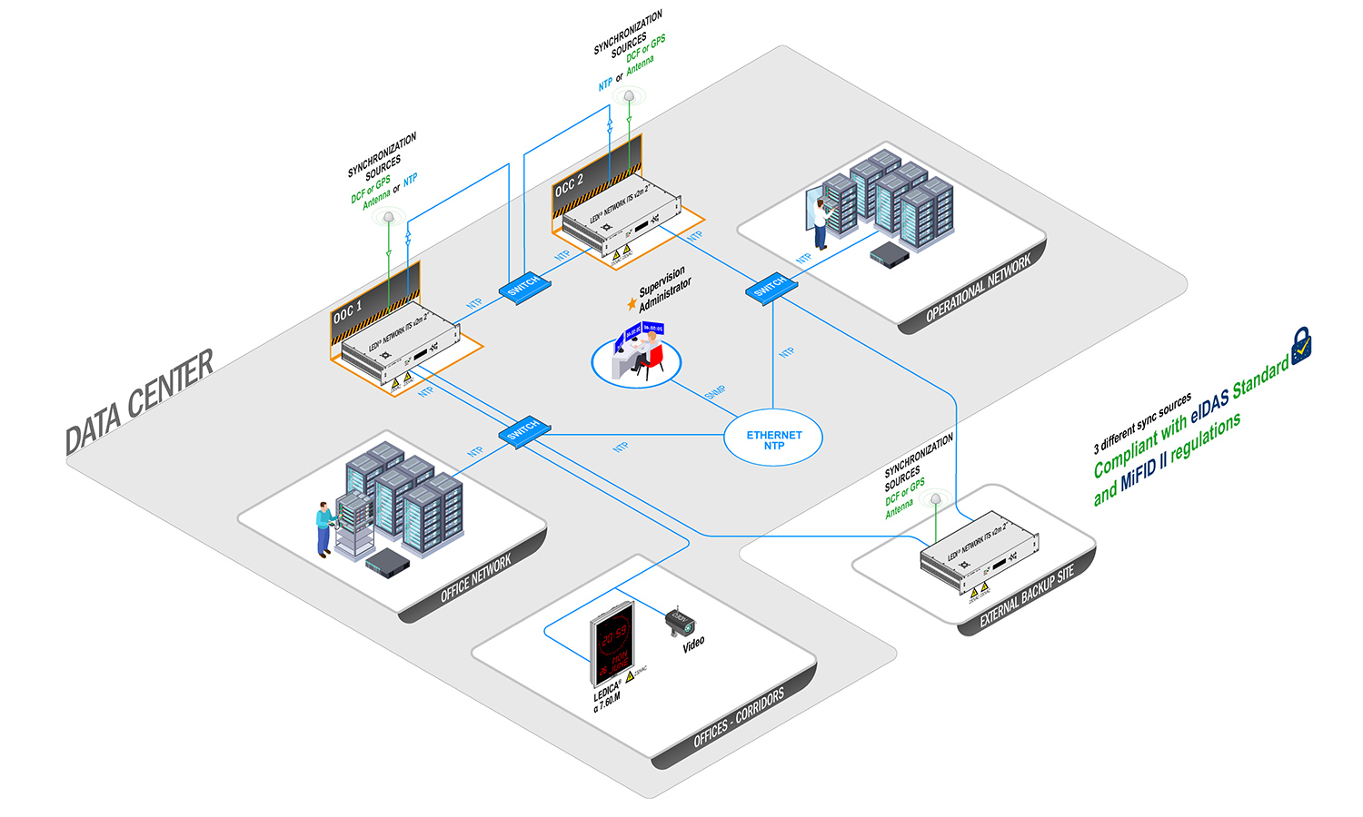 Data centre NTP