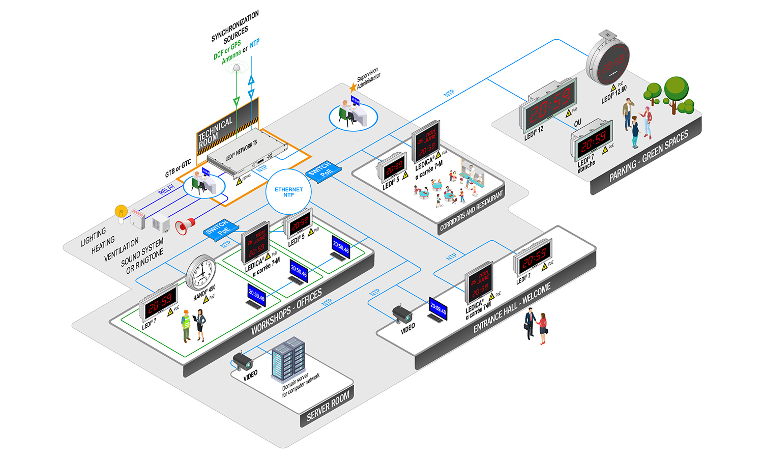 Industry NTP